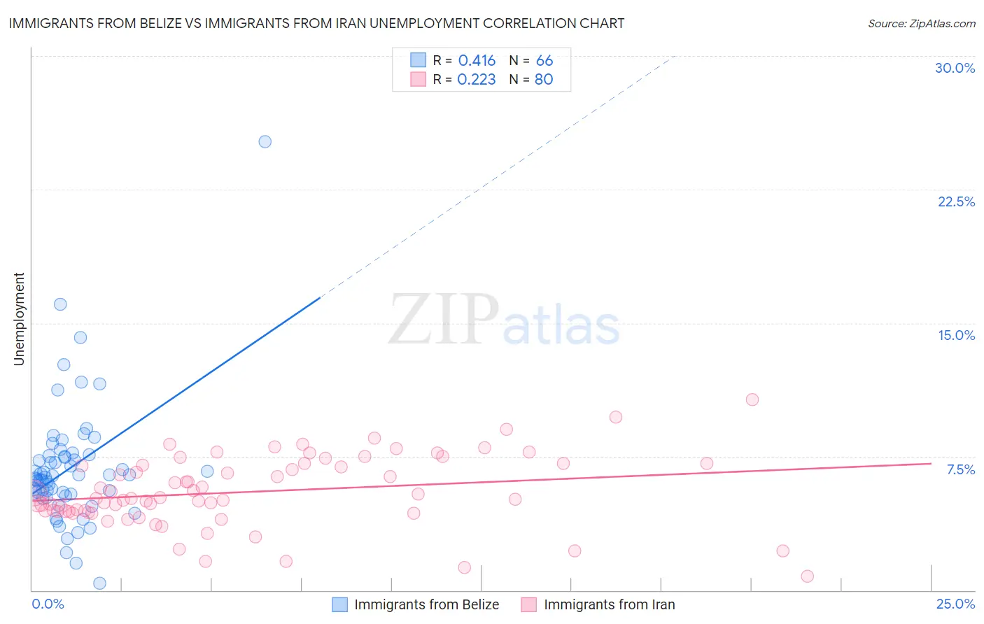 Immigrants from Belize vs Immigrants from Iran Unemployment