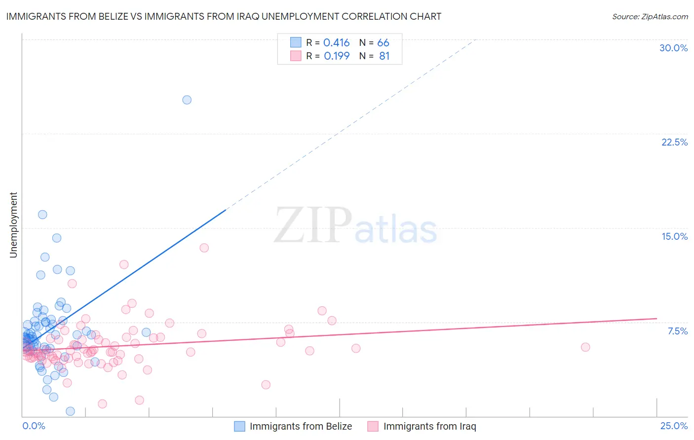 Immigrants from Belize vs Immigrants from Iraq Unemployment