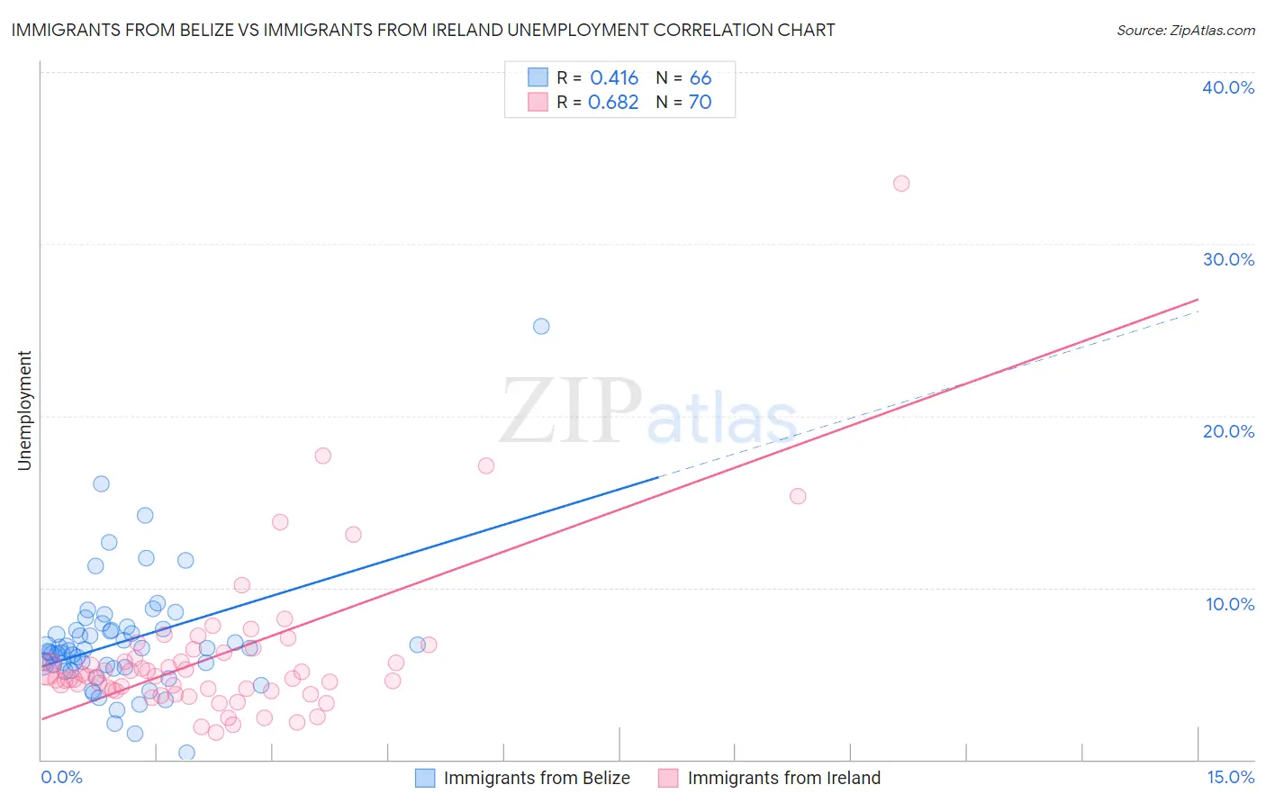 Immigrants from Belize vs Immigrants from Ireland Unemployment