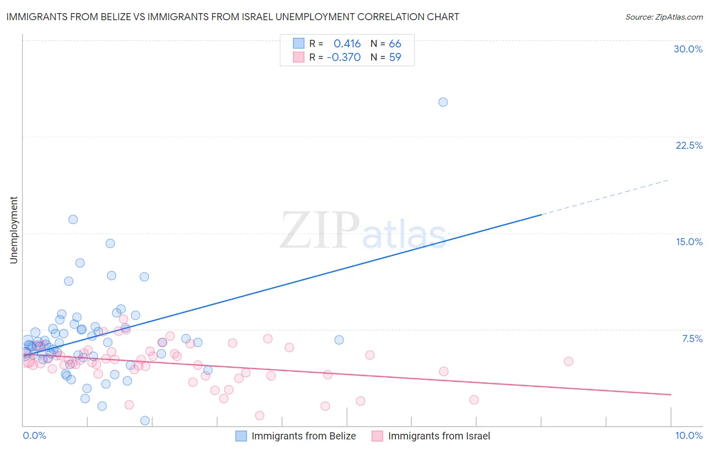 Immigrants from Belize vs Immigrants from Israel Unemployment