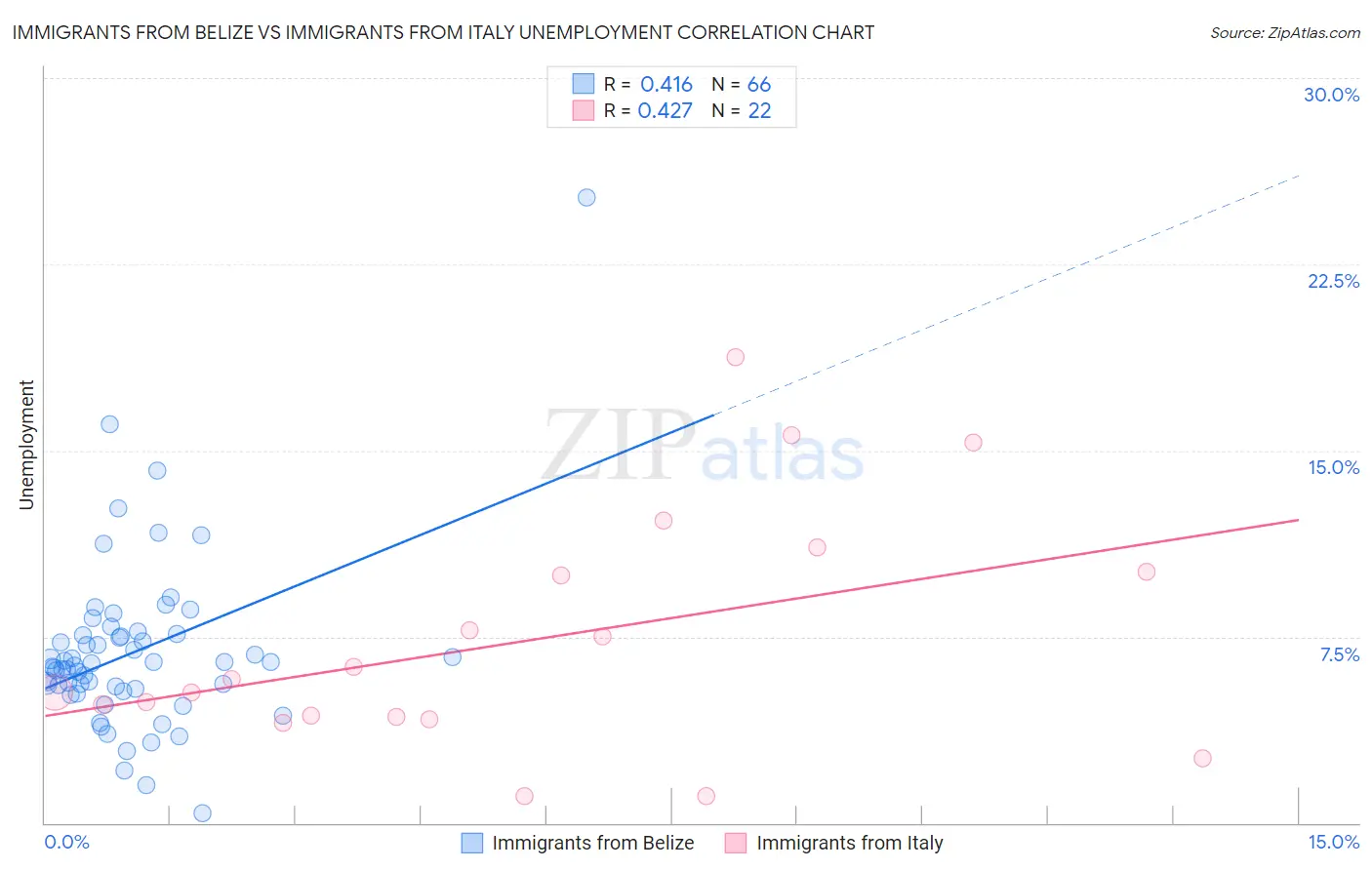 Immigrants from Belize vs Immigrants from Italy Unemployment