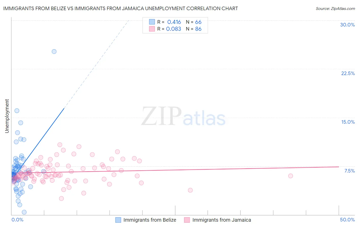 Immigrants from Belize vs Immigrants from Jamaica Unemployment