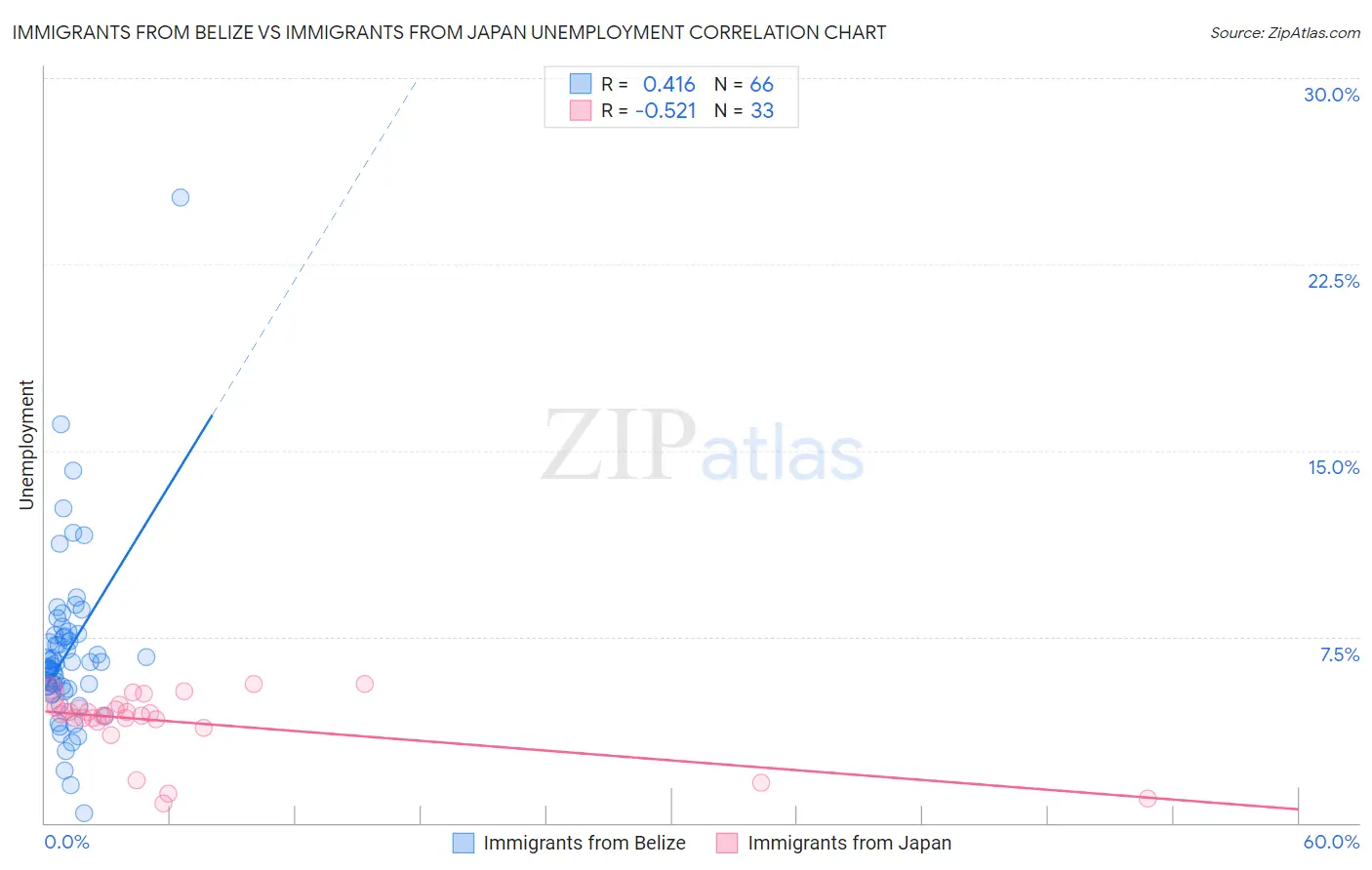 Immigrants from Belize vs Immigrants from Japan Unemployment