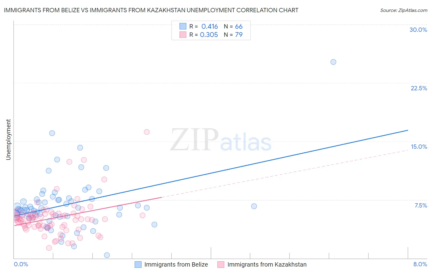 Immigrants from Belize vs Immigrants from Kazakhstan Unemployment