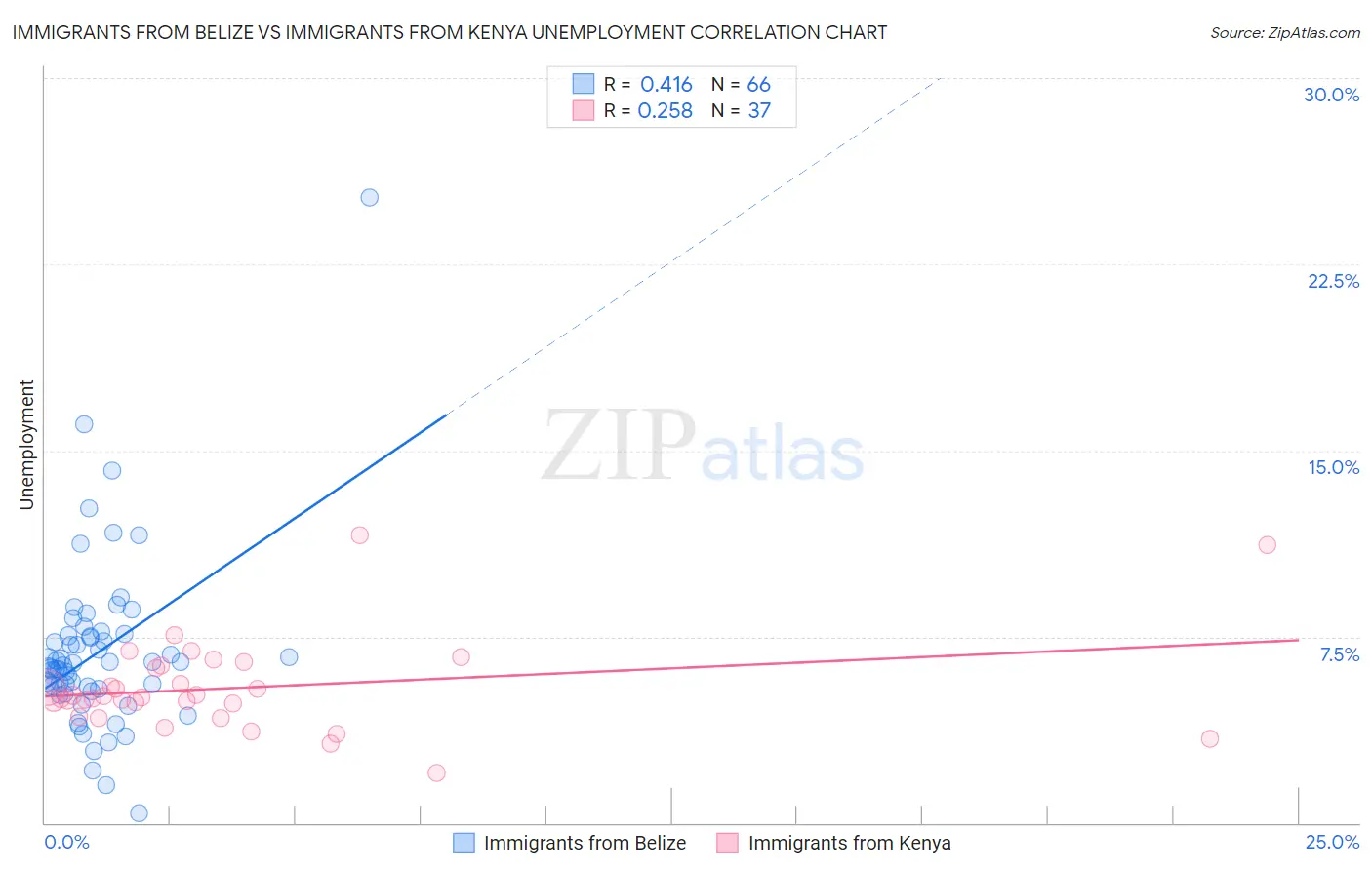 Immigrants from Belize vs Immigrants from Kenya Unemployment