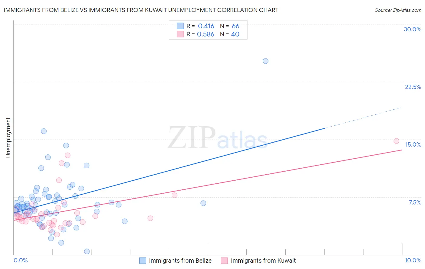 Immigrants from Belize vs Immigrants from Kuwait Unemployment
