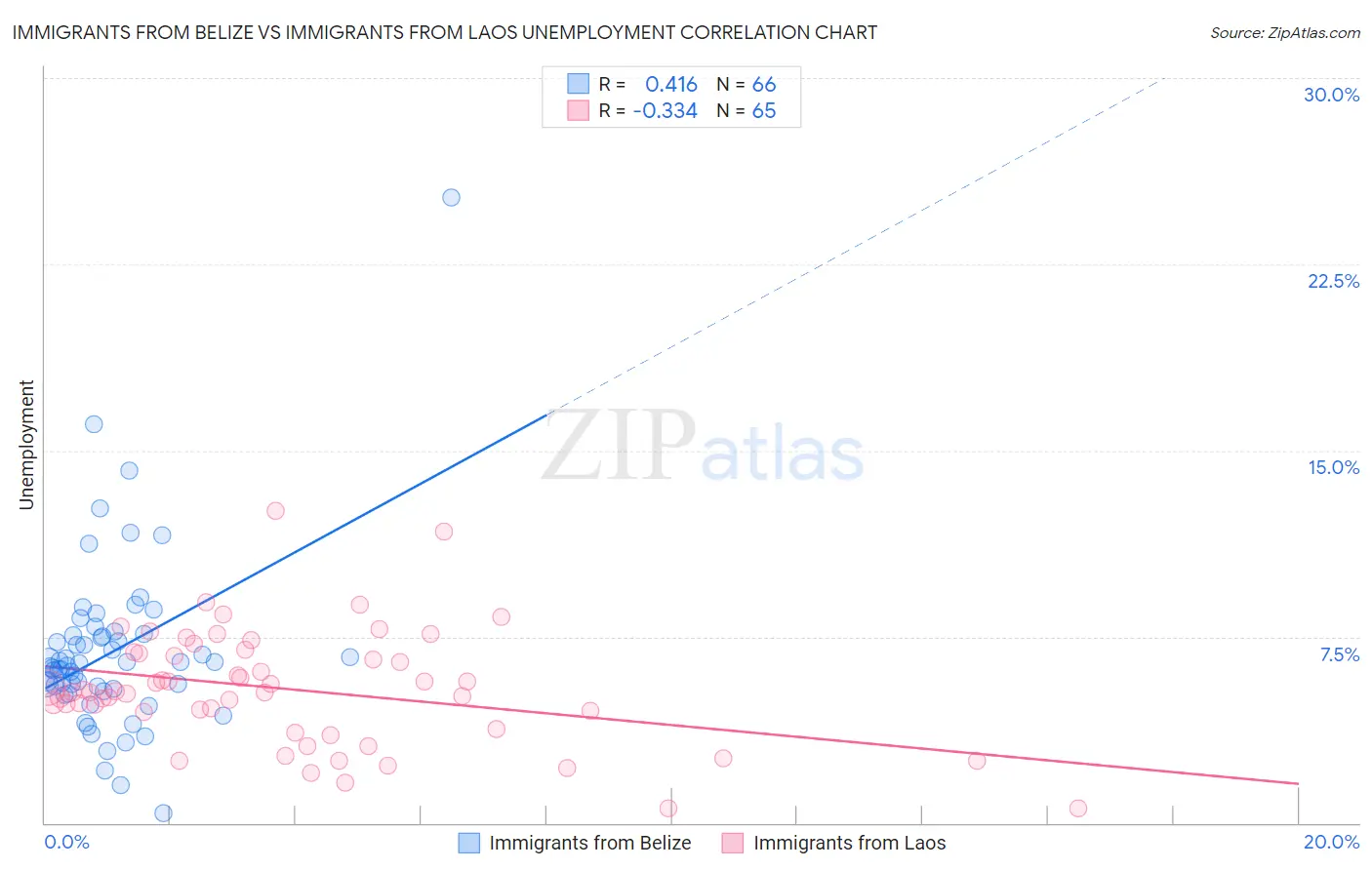 Immigrants from Belize vs Immigrants from Laos Unemployment