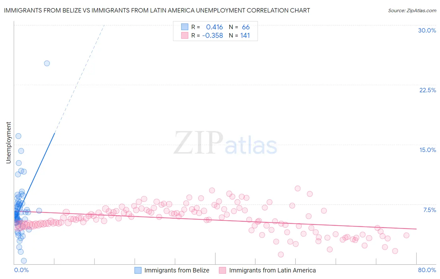 Immigrants from Belize vs Immigrants from Latin America Unemployment