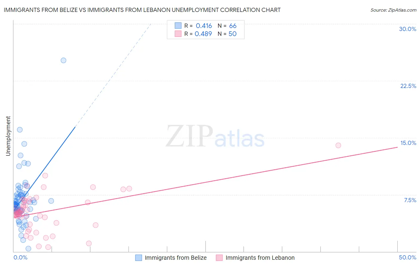 Immigrants from Belize vs Immigrants from Lebanon Unemployment