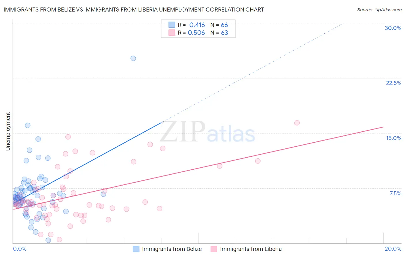 Immigrants from Belize vs Immigrants from Liberia Unemployment