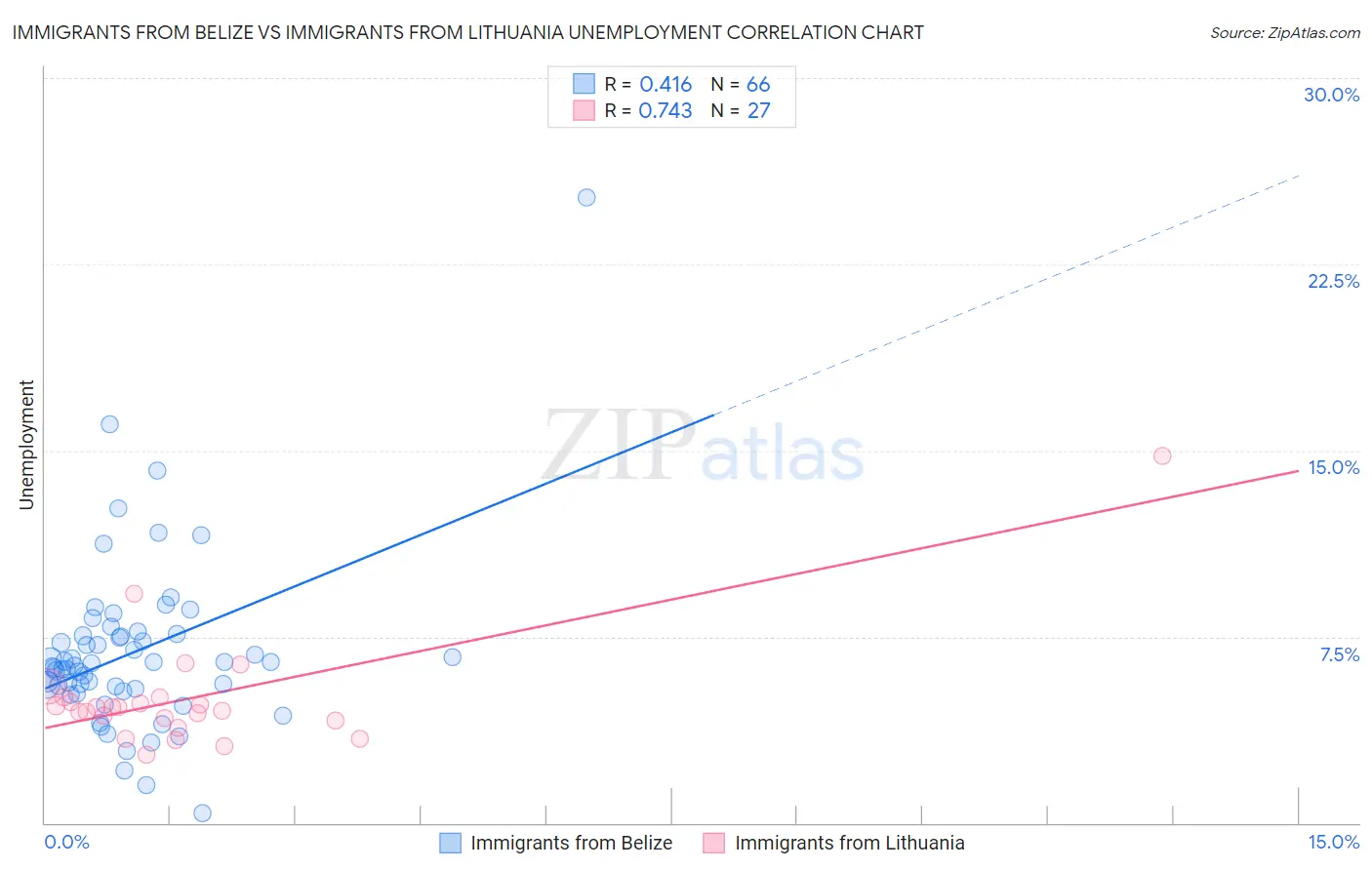 Immigrants from Belize vs Immigrants from Lithuania Unemployment