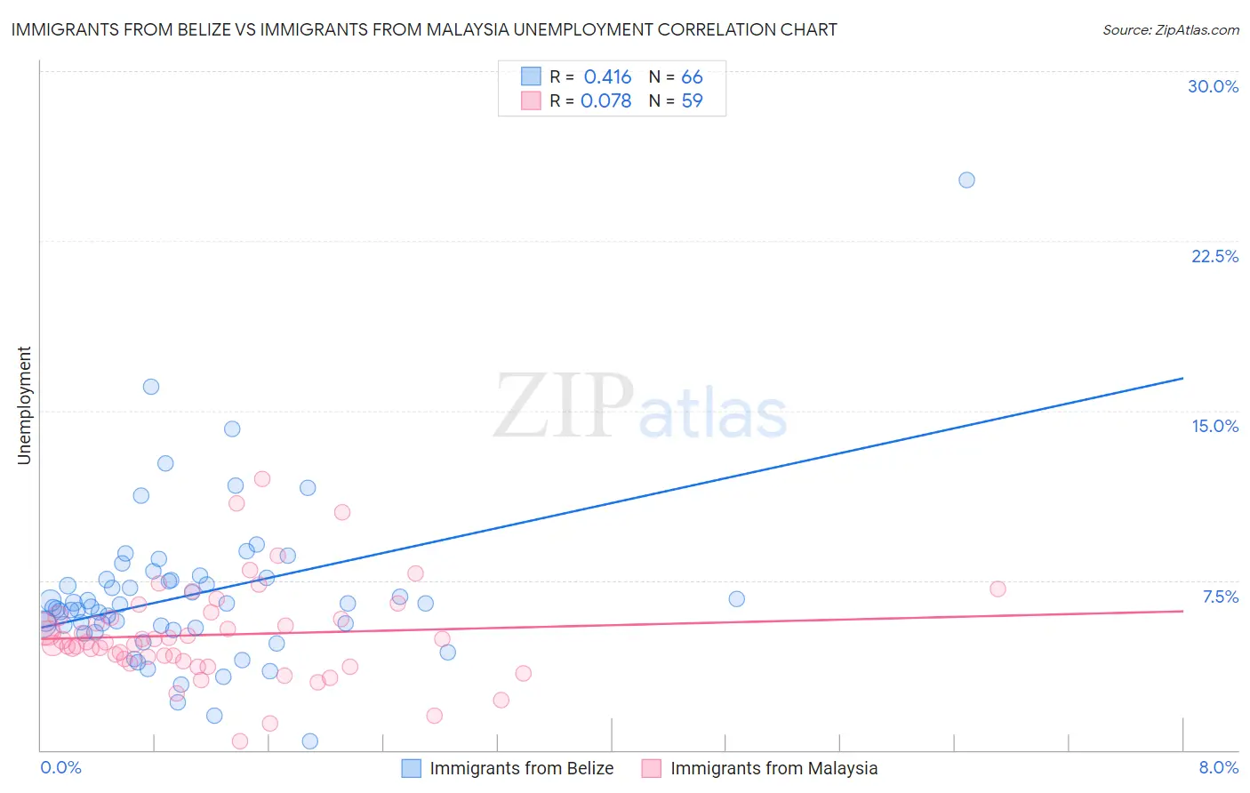 Immigrants from Belize vs Immigrants from Malaysia Unemployment