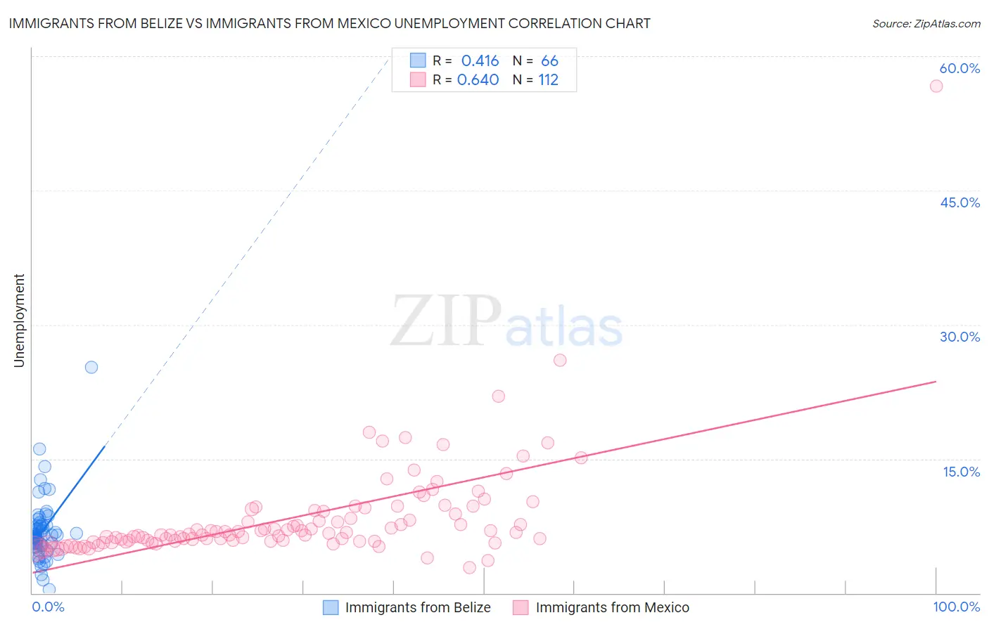 Immigrants from Belize vs Immigrants from Mexico Unemployment
