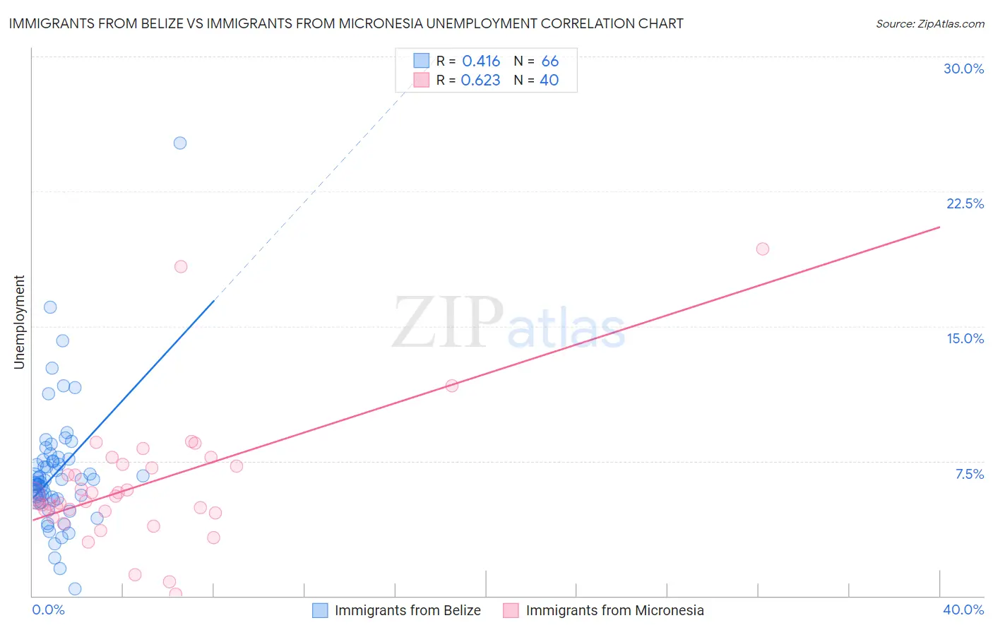 Immigrants from Belize vs Immigrants from Micronesia Unemployment