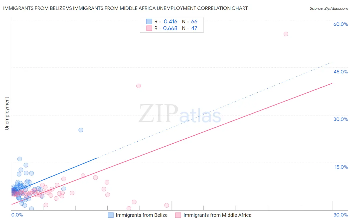 Immigrants from Belize vs Immigrants from Middle Africa Unemployment