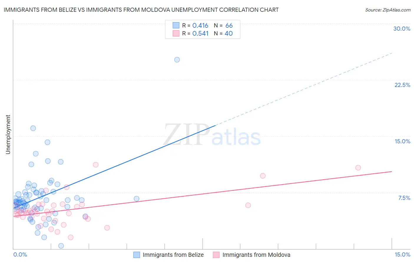 Immigrants from Belize vs Immigrants from Moldova Unemployment