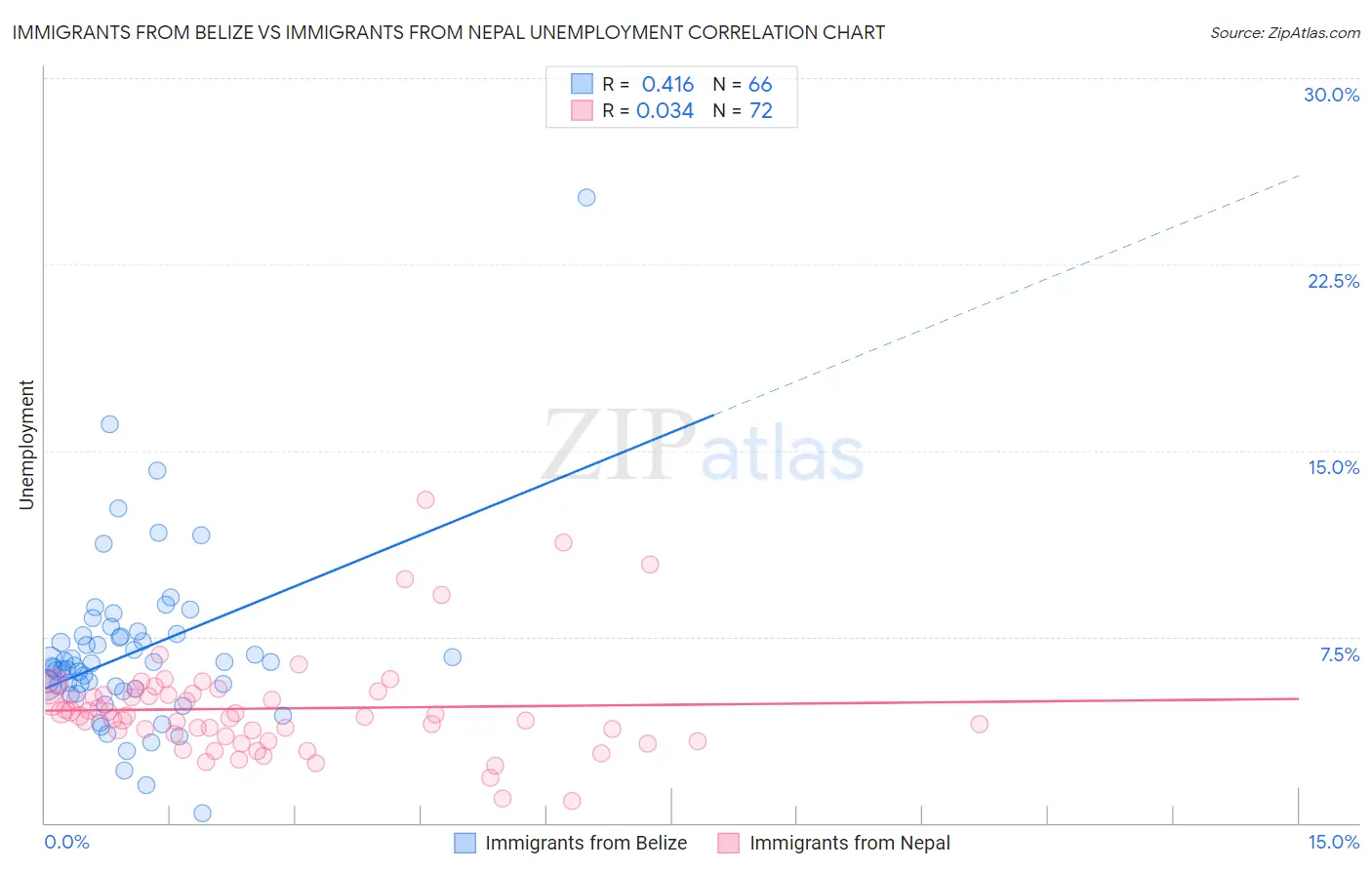 Immigrants from Belize vs Immigrants from Nepal Unemployment