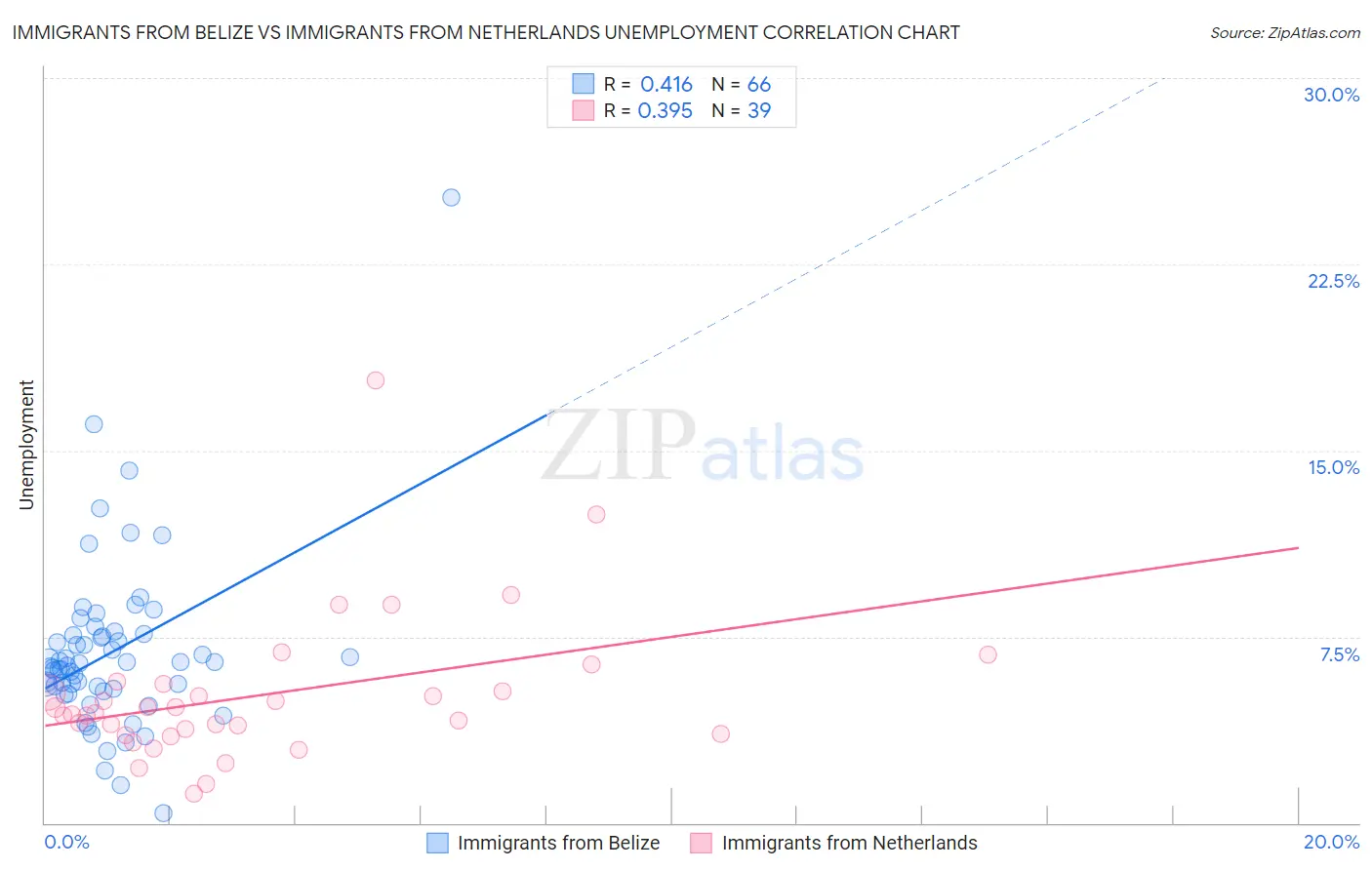 Immigrants from Belize vs Immigrants from Netherlands Unemployment