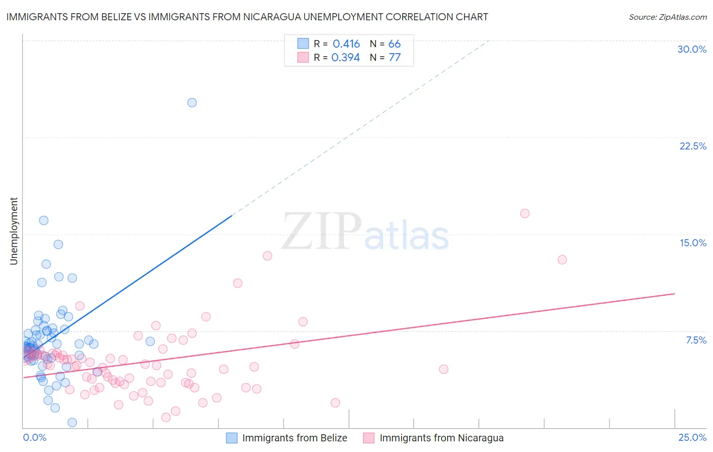 Immigrants from Belize vs Immigrants from Nicaragua Unemployment