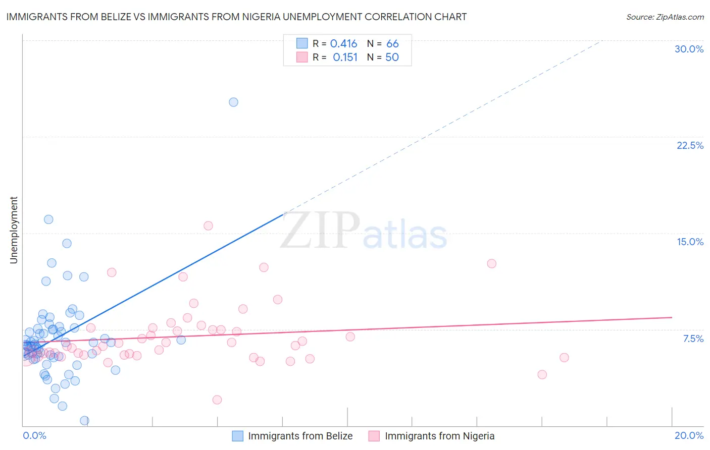 Immigrants from Belize vs Immigrants from Nigeria Unemployment