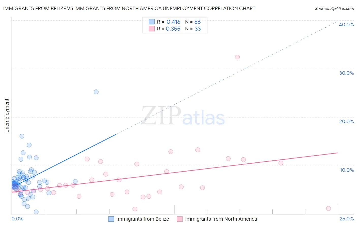 Immigrants from Belize vs Immigrants from North America Unemployment