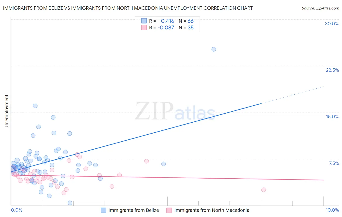 Immigrants from Belize vs Immigrants from North Macedonia Unemployment