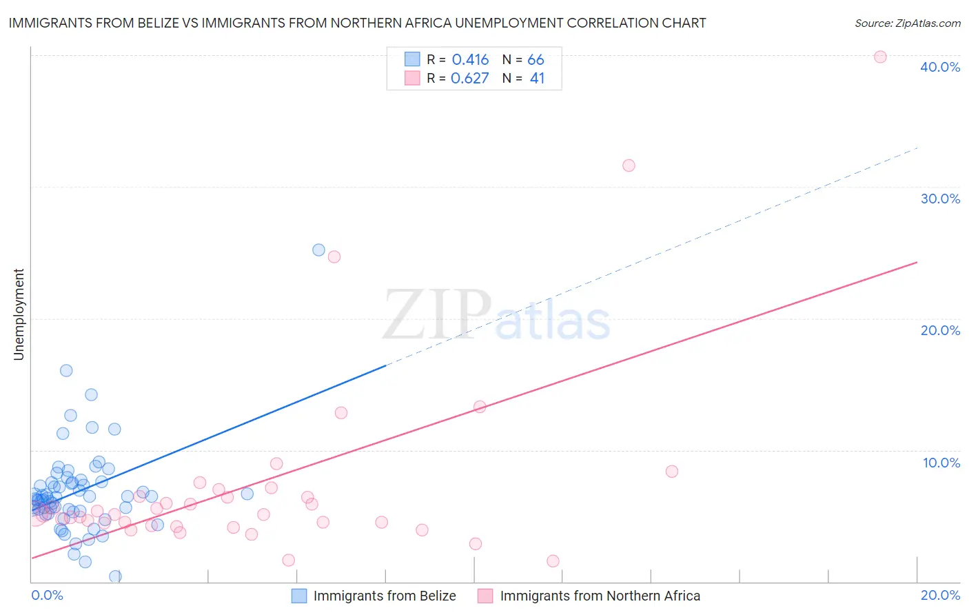 Immigrants from Belize vs Immigrants from Northern Africa Unemployment