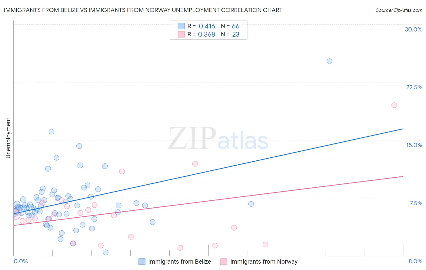 Immigrants from Belize vs Immigrants from Norway Unemployment