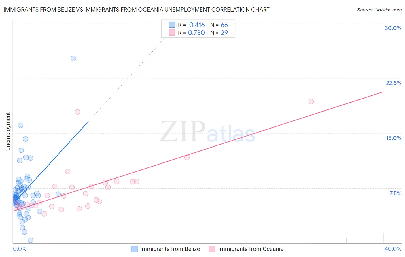 Immigrants from Belize vs Immigrants from Oceania Unemployment