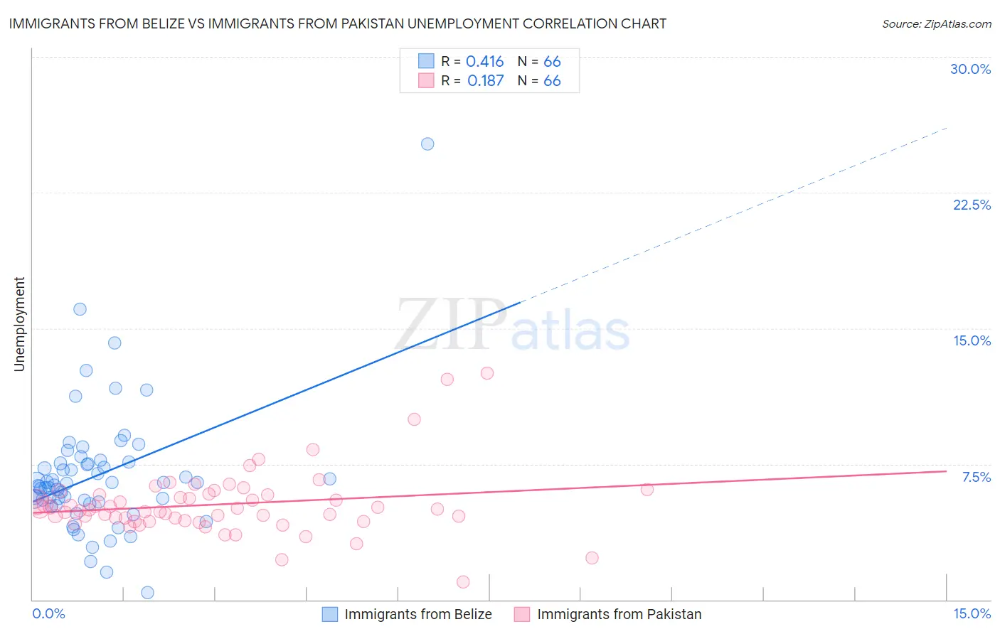 Immigrants from Belize vs Immigrants from Pakistan Unemployment