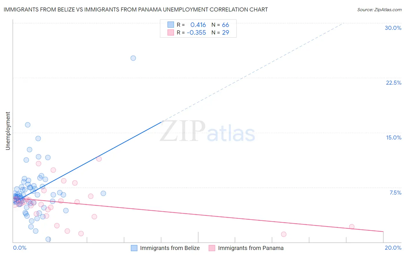 Immigrants from Belize vs Immigrants from Panama Unemployment