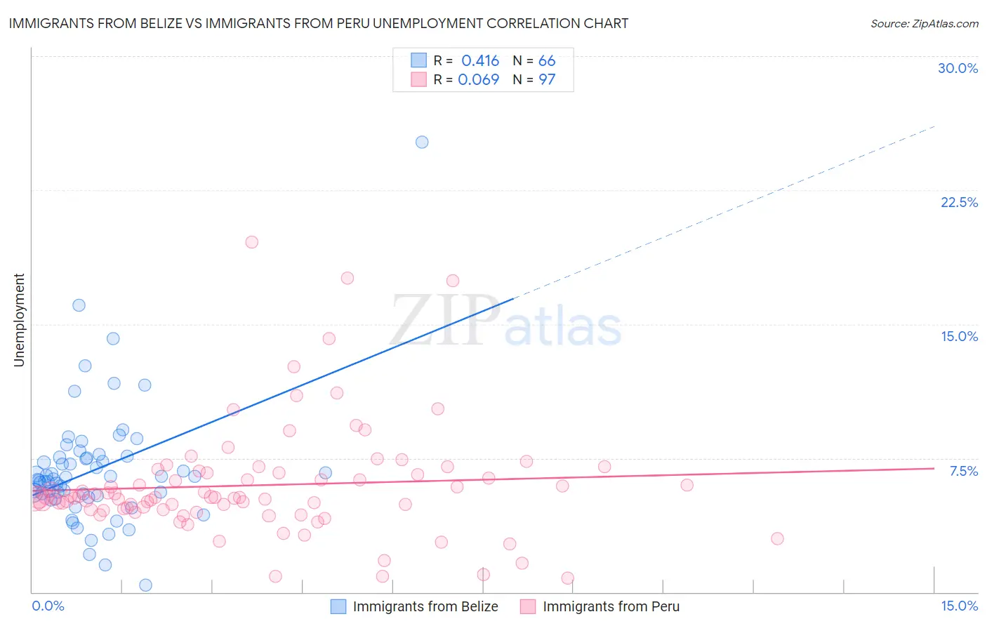 Immigrants from Belize vs Immigrants from Peru Unemployment