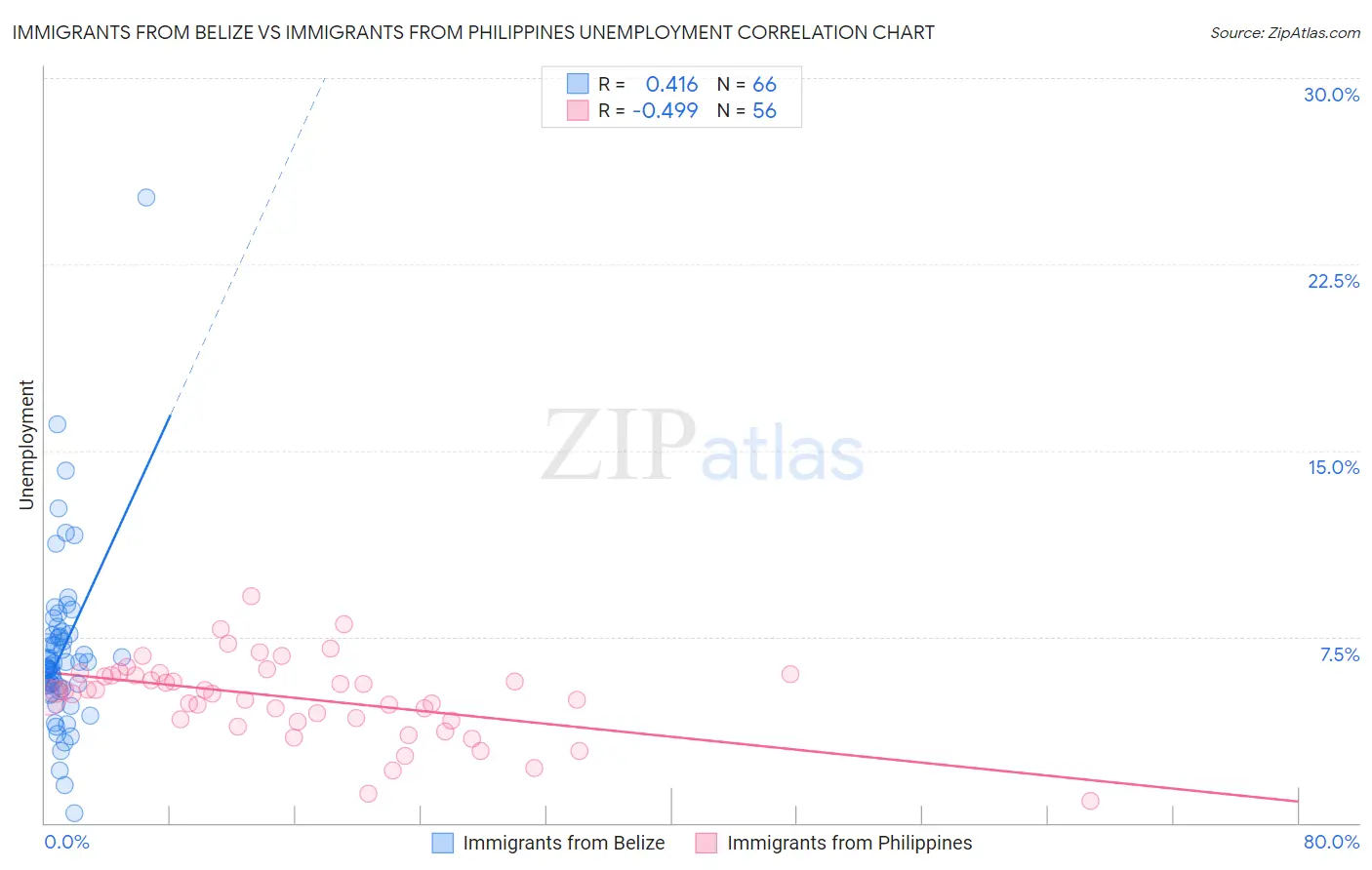Immigrants from Belize vs Immigrants from Philippines Unemployment