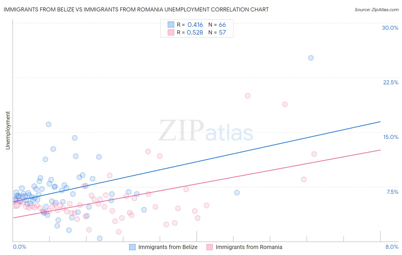 Immigrants from Belize vs Immigrants from Romania Unemployment