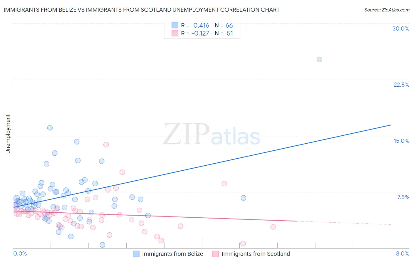 Immigrants from Belize vs Immigrants from Scotland Unemployment