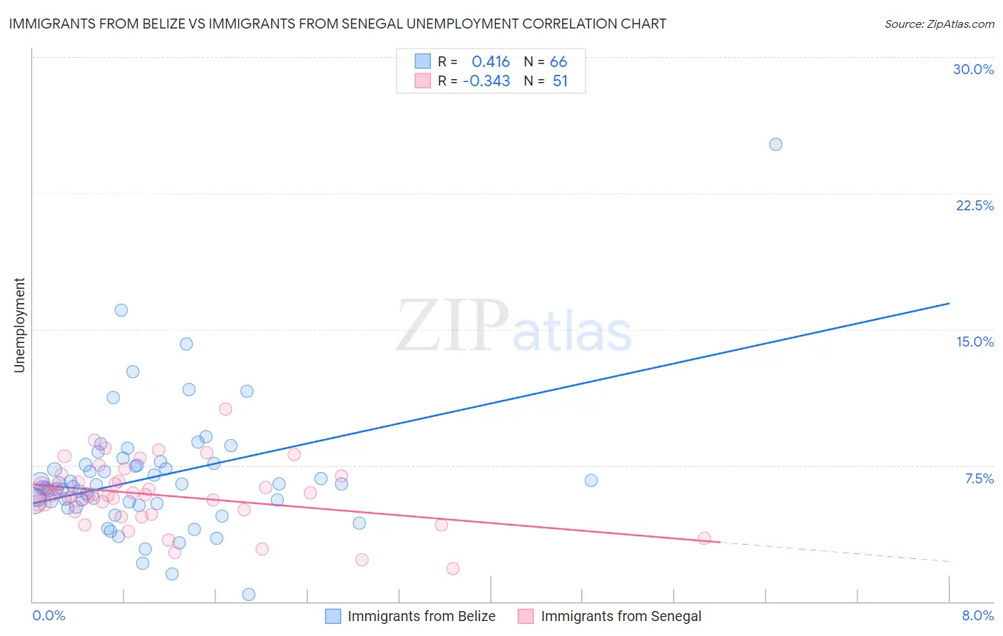 Immigrants from Belize vs Immigrants from Senegal Unemployment