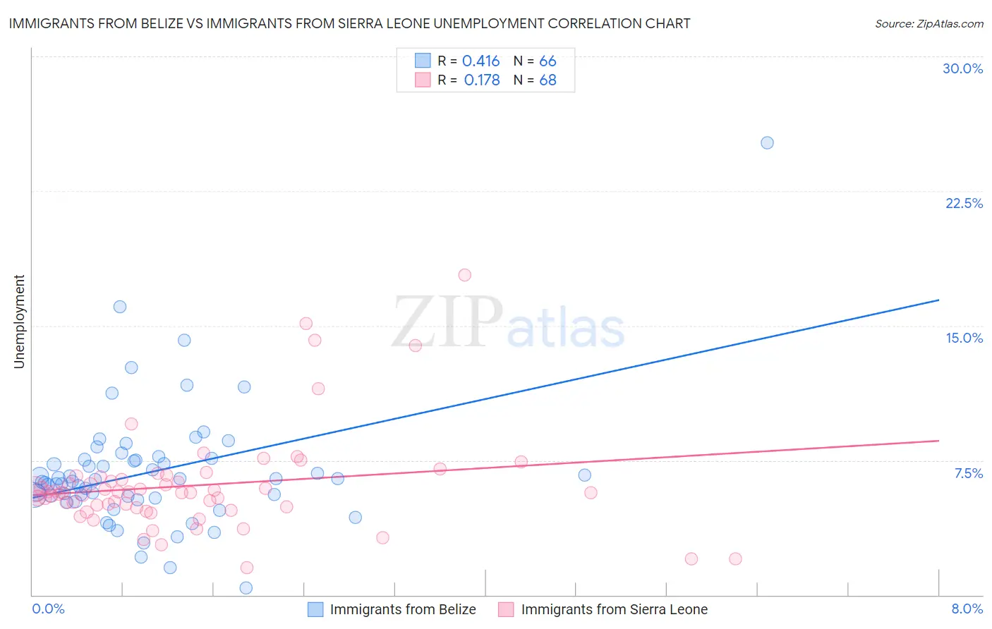Immigrants from Belize vs Immigrants from Sierra Leone Unemployment