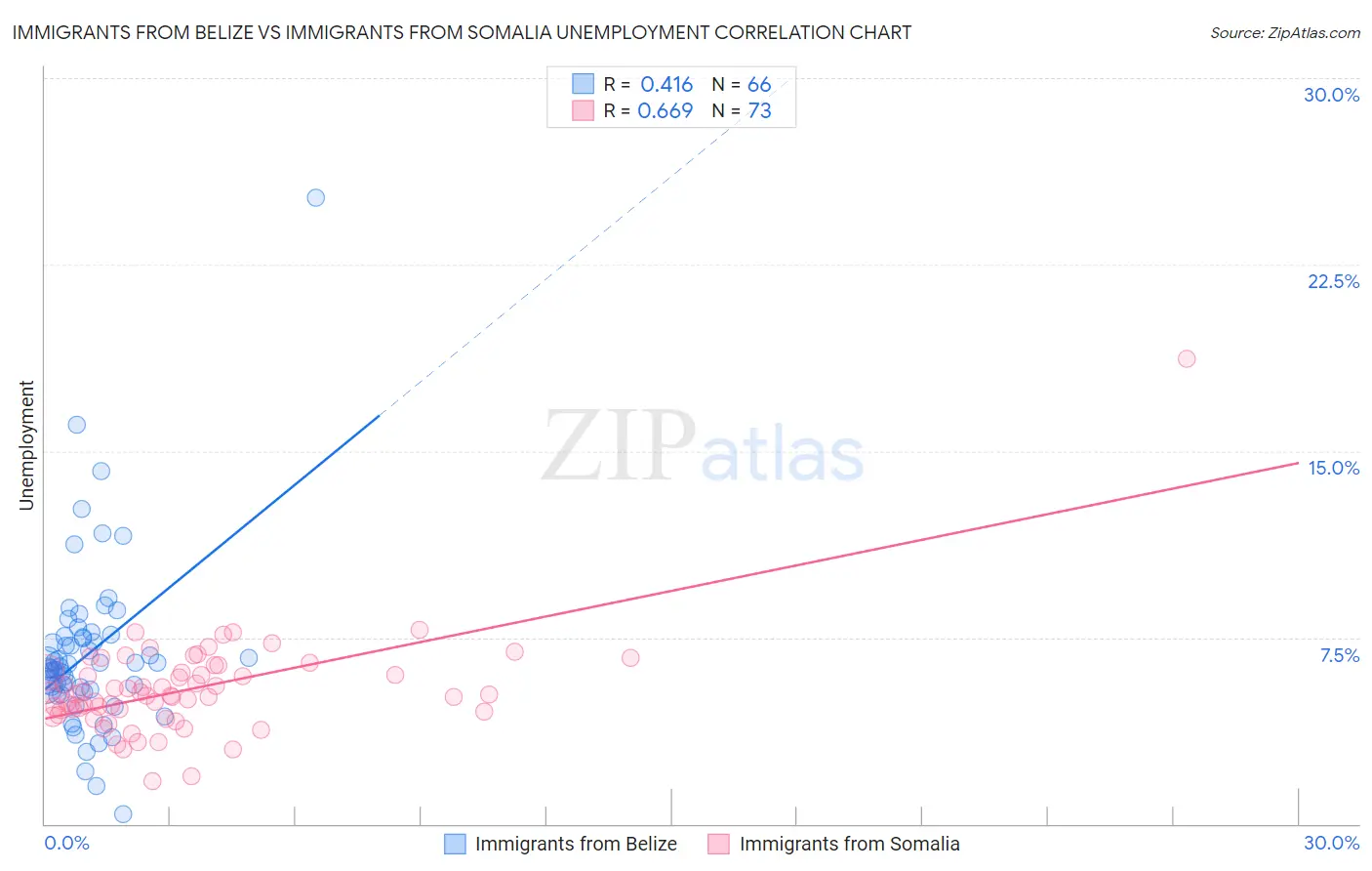 Immigrants from Belize vs Immigrants from Somalia Unemployment