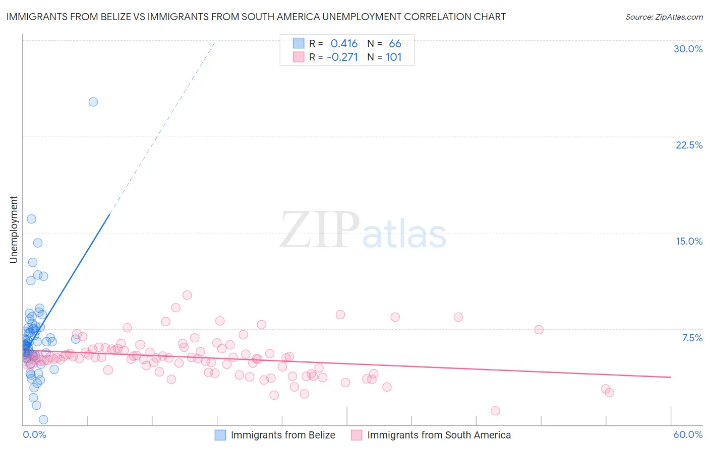 Immigrants from Belize vs Immigrants from South America Unemployment
