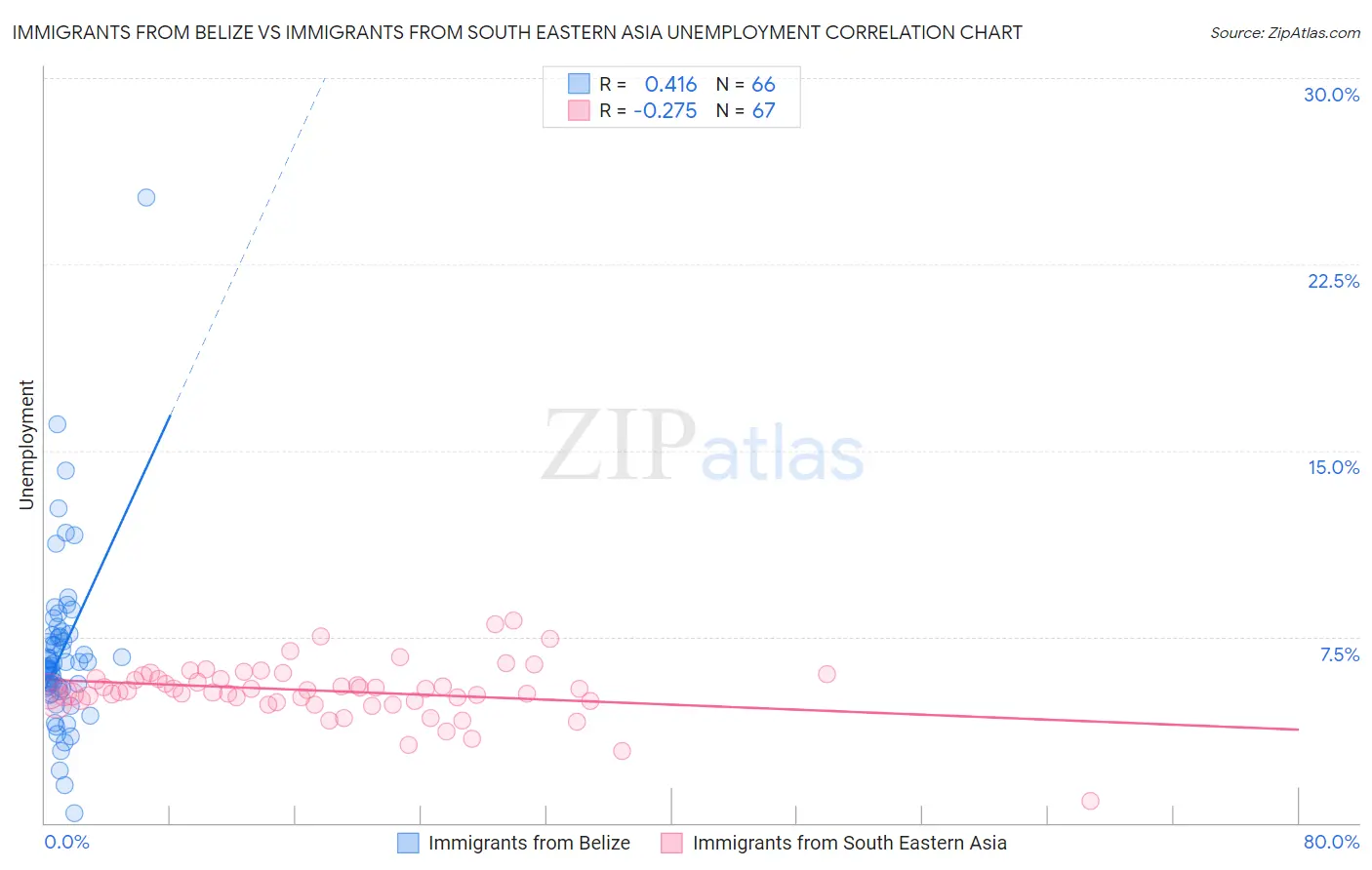 Immigrants from Belize vs Immigrants from South Eastern Asia Unemployment
