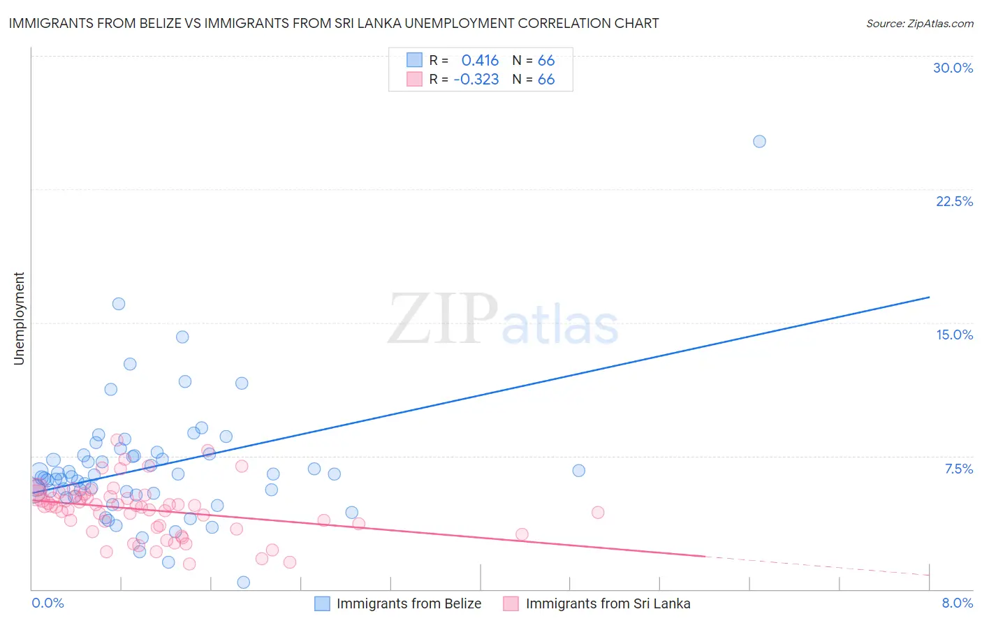 Immigrants from Belize vs Immigrants from Sri Lanka Unemployment