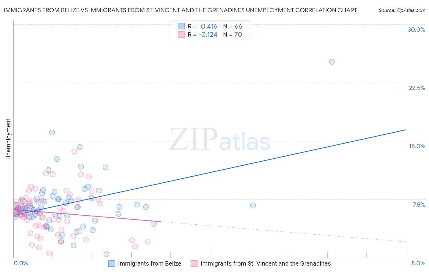 Immigrants from Belize vs Immigrants from St. Vincent and the Grenadines Unemployment