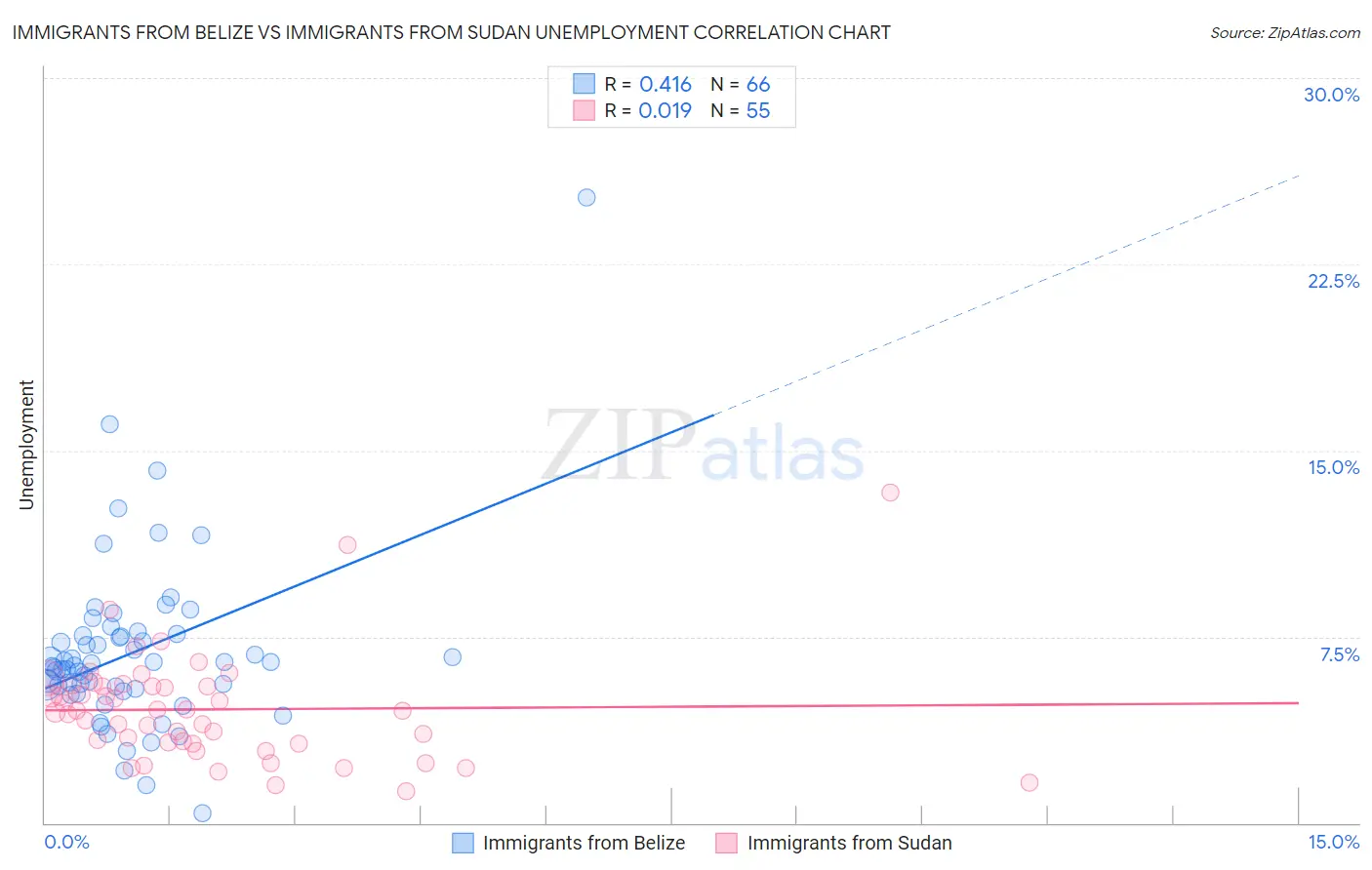 Immigrants from Belize vs Immigrants from Sudan Unemployment