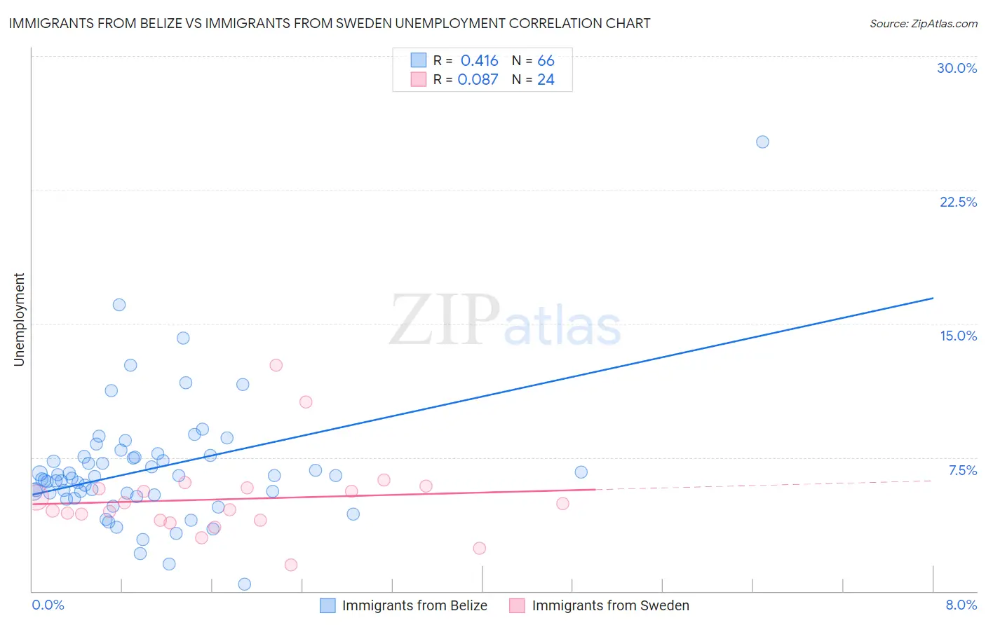 Immigrants from Belize vs Immigrants from Sweden Unemployment