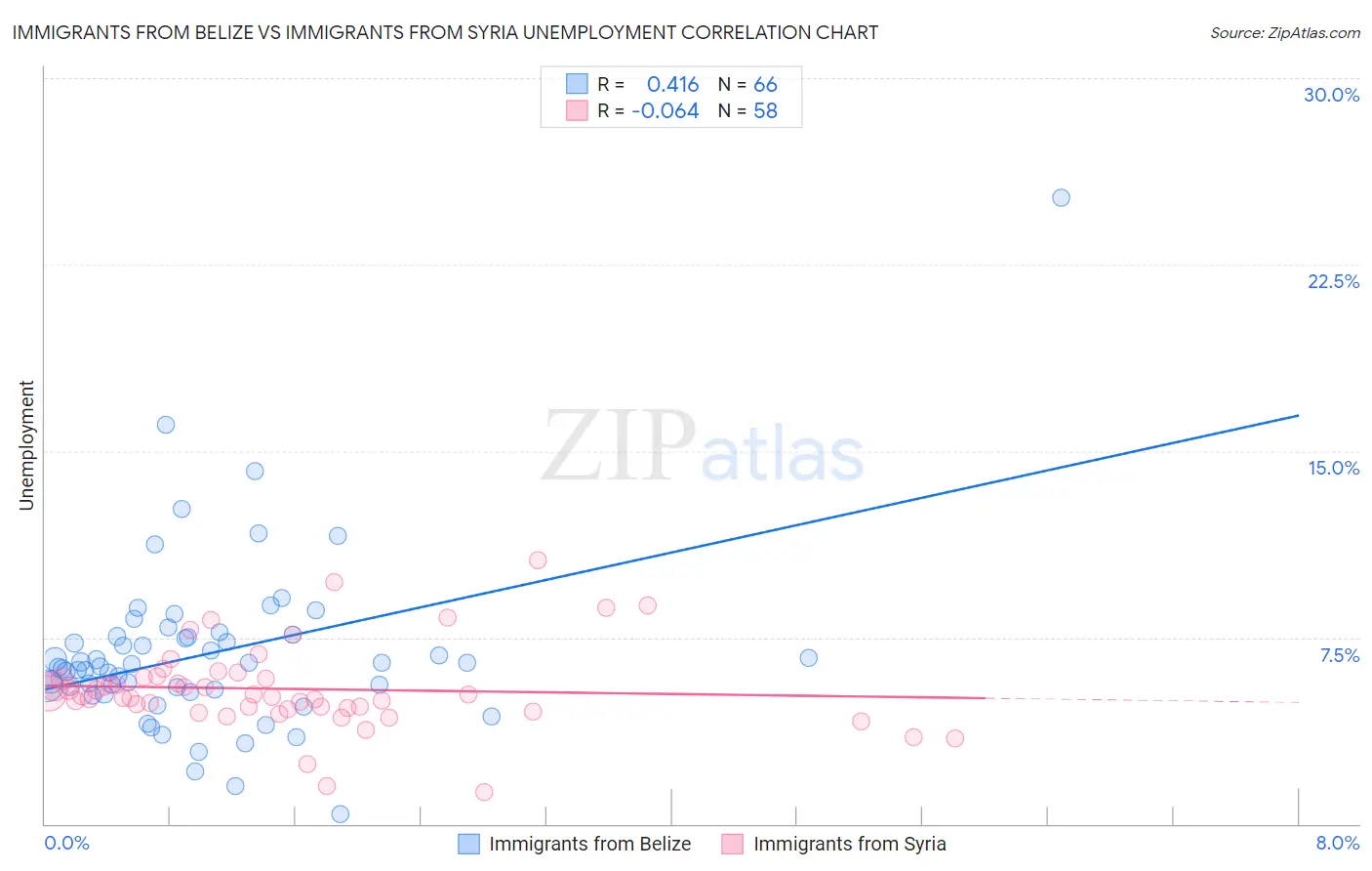 Immigrants from Belize vs Immigrants from Syria Unemployment