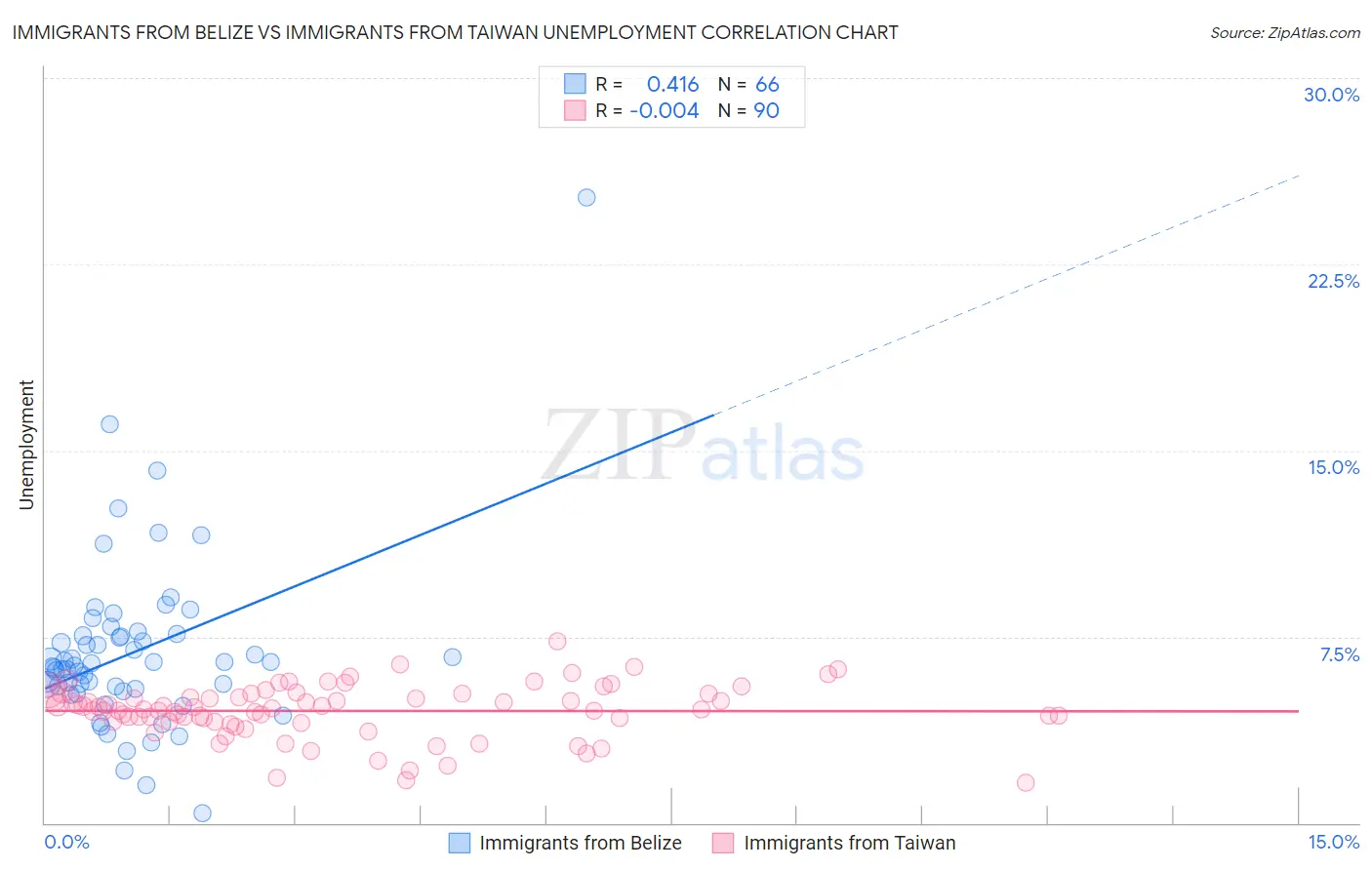 Immigrants from Belize vs Immigrants from Taiwan Unemployment