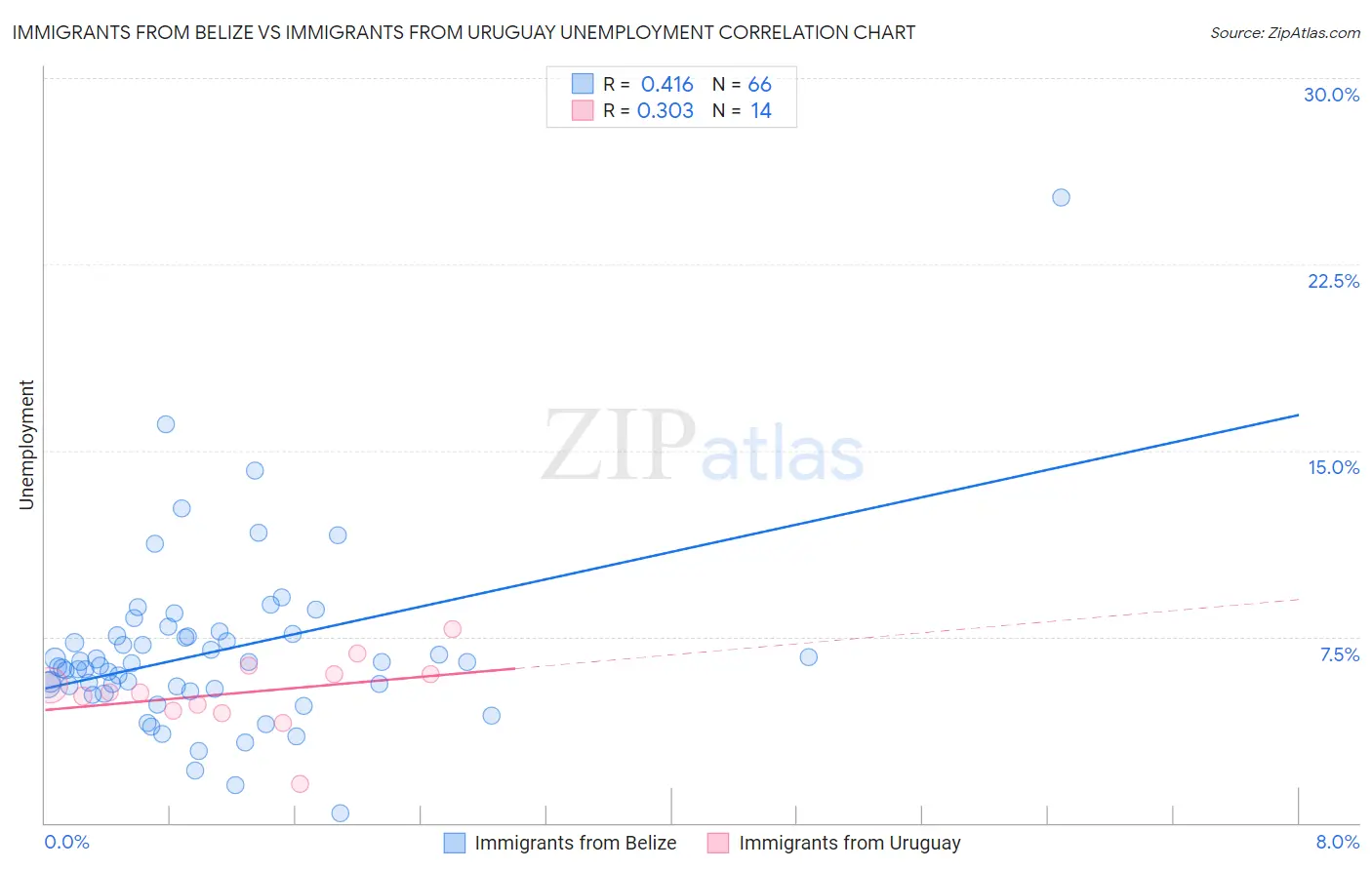 Immigrants from Belize vs Immigrants from Uruguay Unemployment