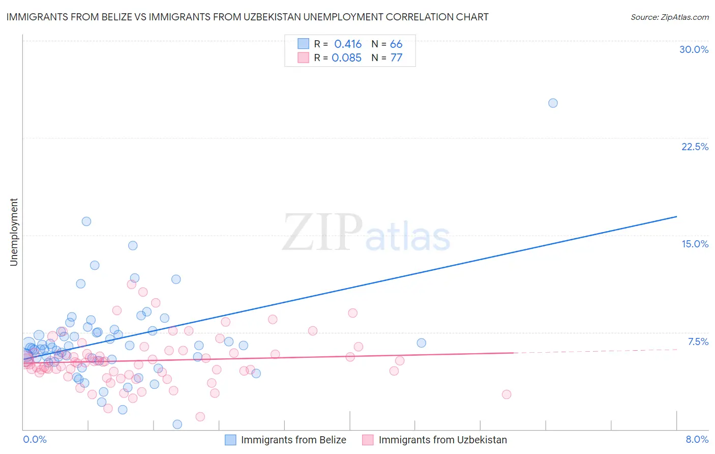 Immigrants from Belize vs Immigrants from Uzbekistan Unemployment