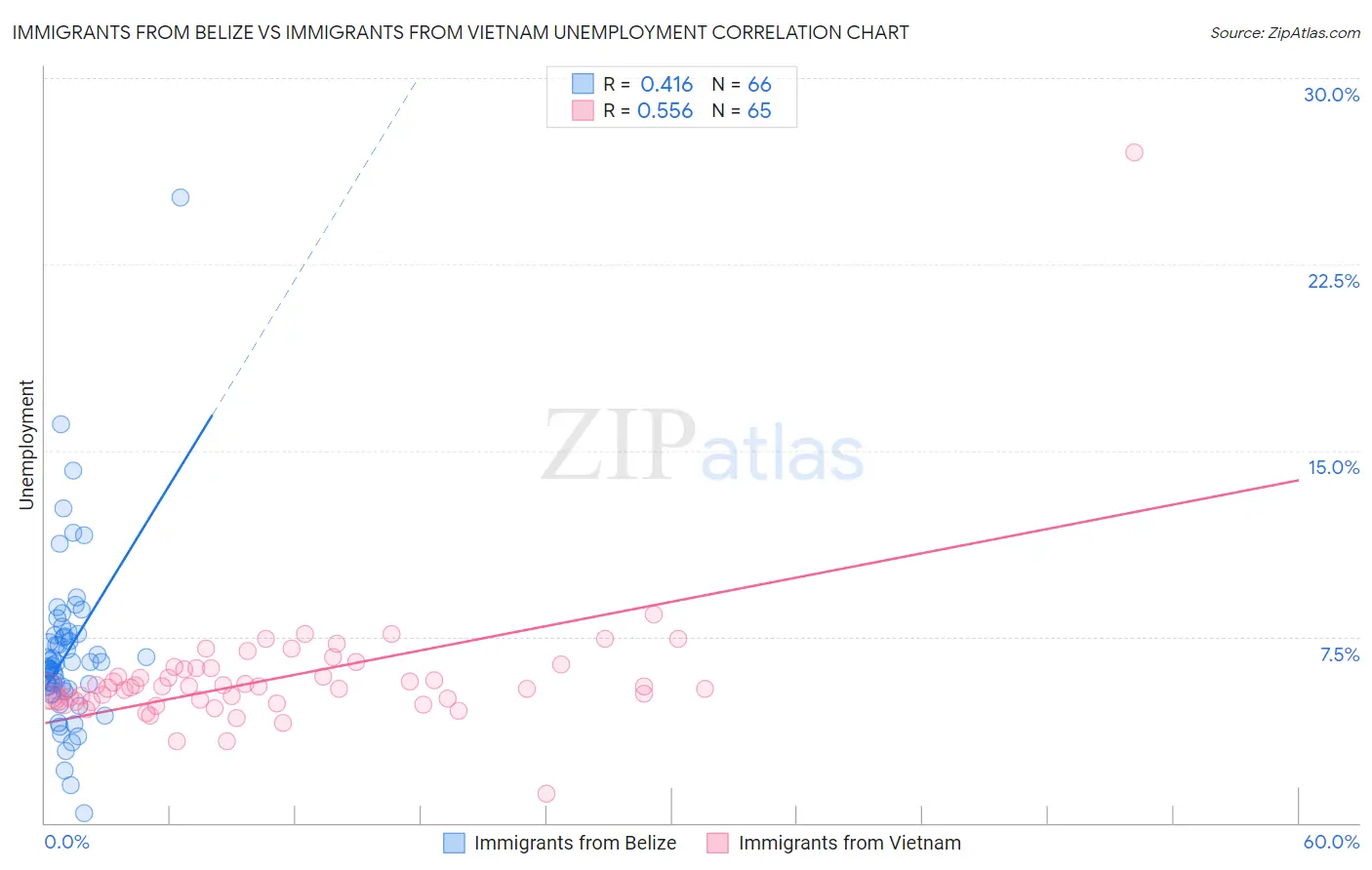 Immigrants from Belize vs Immigrants from Vietnam Unemployment