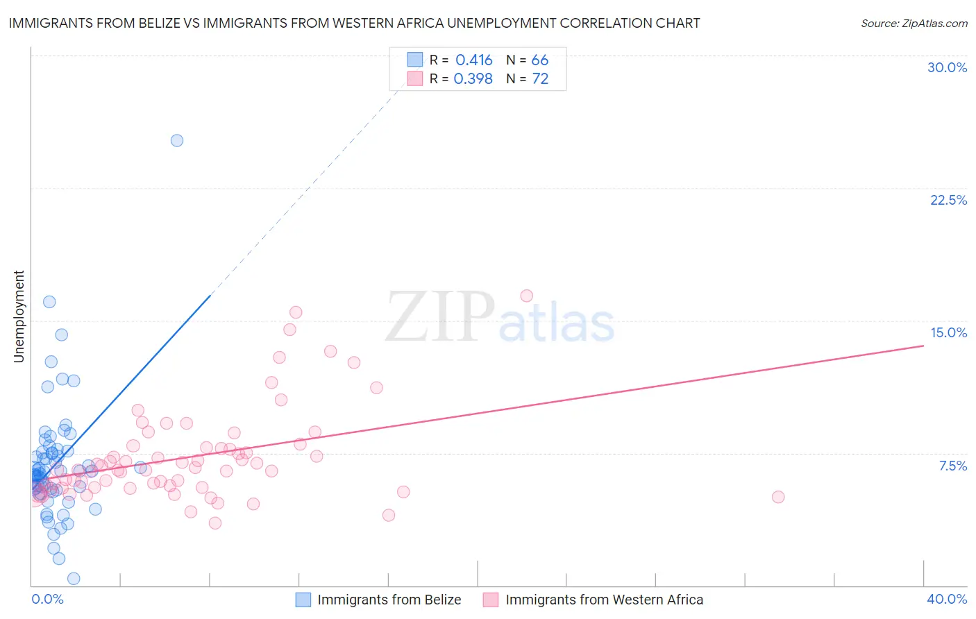 Immigrants from Belize vs Immigrants from Western Africa Unemployment